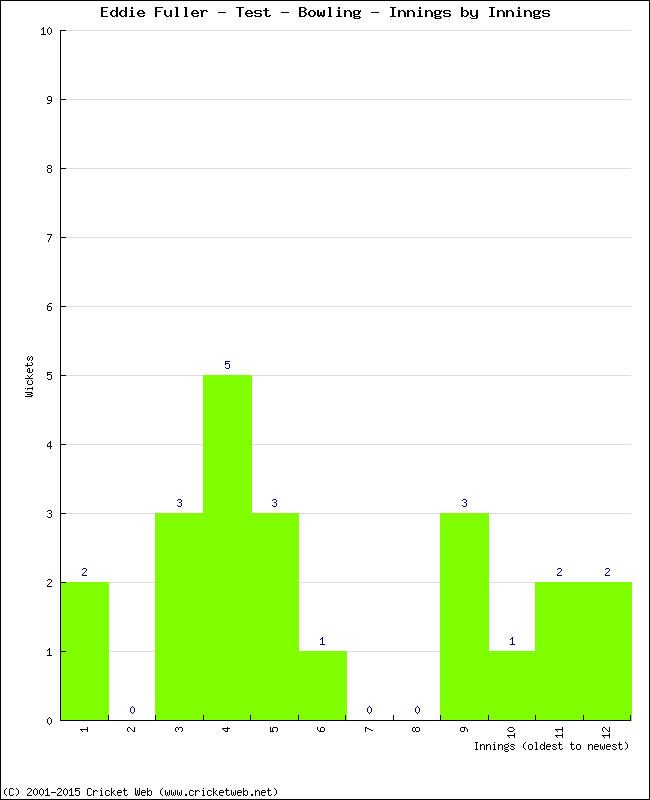 Bowling Performance Innings by Innings