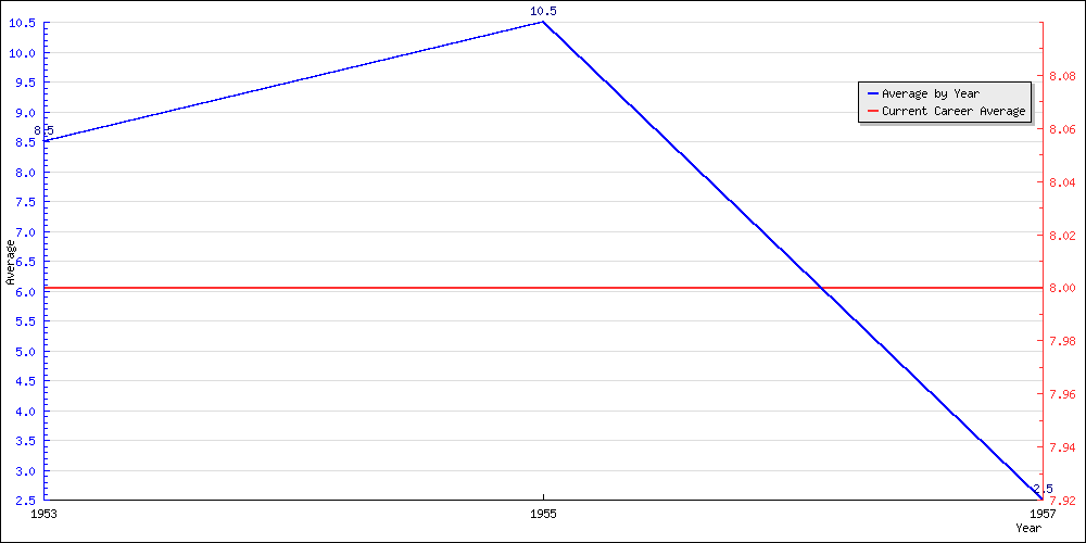 Batting Average by Year