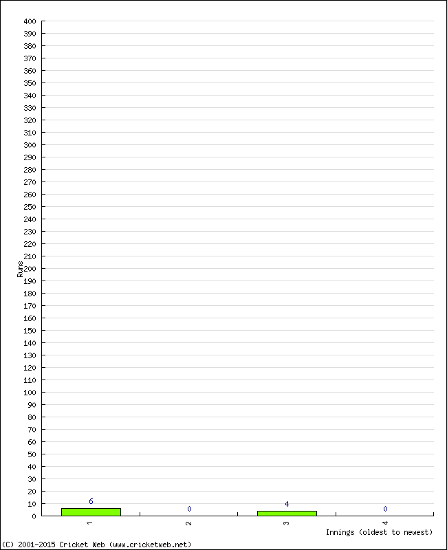 Batting Performance Innings by Innings