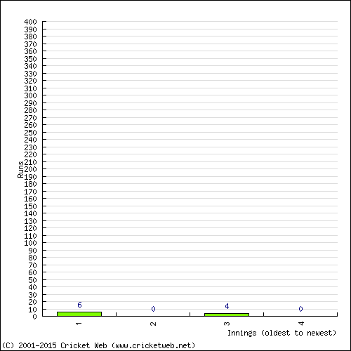 Batting Recent Scores