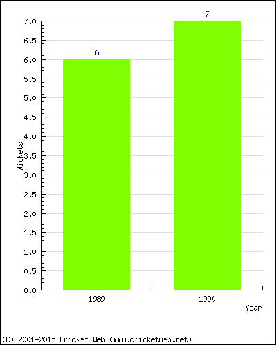 Wickets by Year