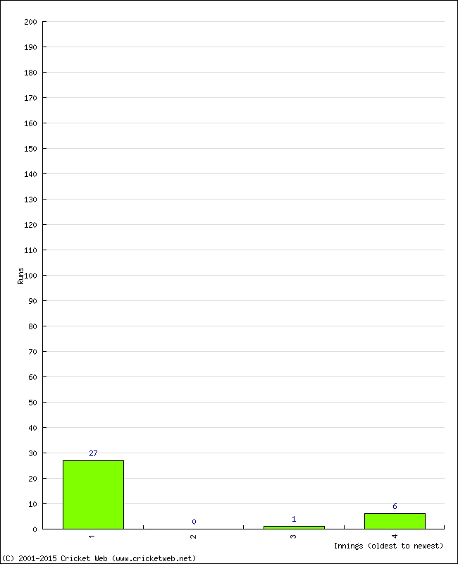 Batting Performance Innings by Innings - Away