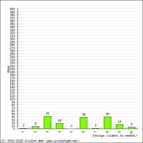 Batting Recent Scores