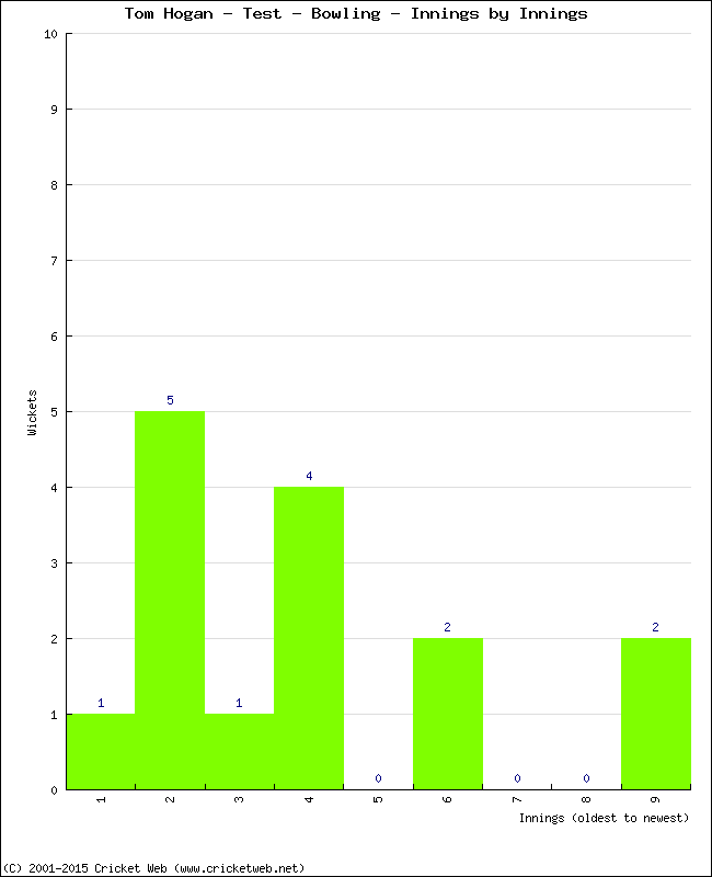 Bowling Performance Innings by Innings