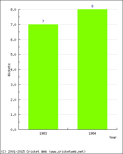 Wickets by Year