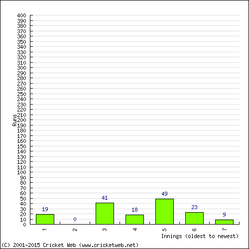 Batting Recent Scores