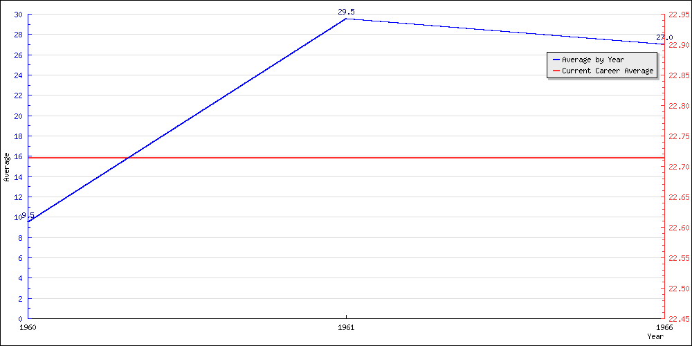 Batting Average by Year