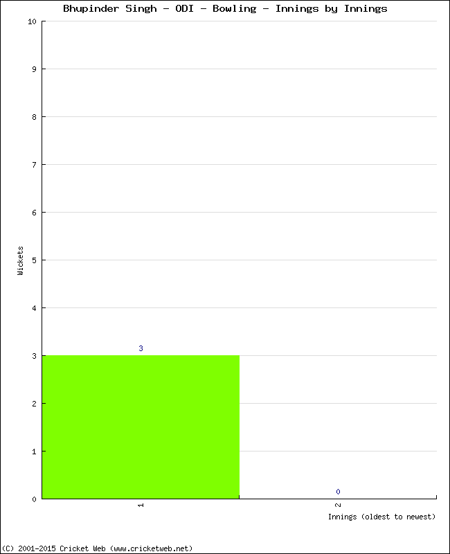 Bowling Performance Innings by Innings