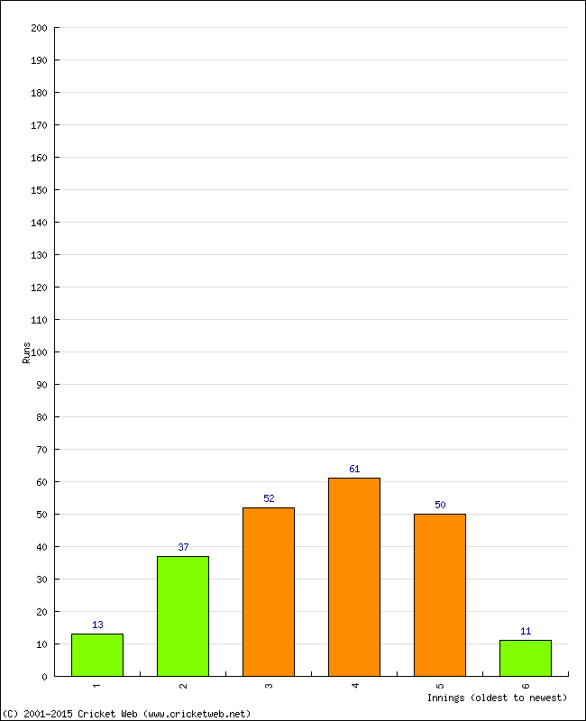 Batting Performance Innings by Innings