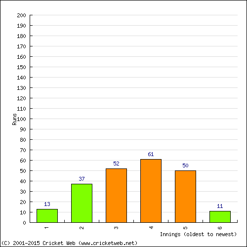 Batting Recent Scores