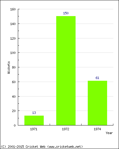 Runs by Year