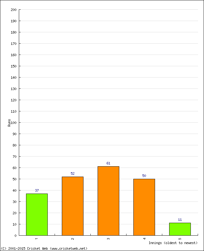 Batting Performance Innings by Innings - Away