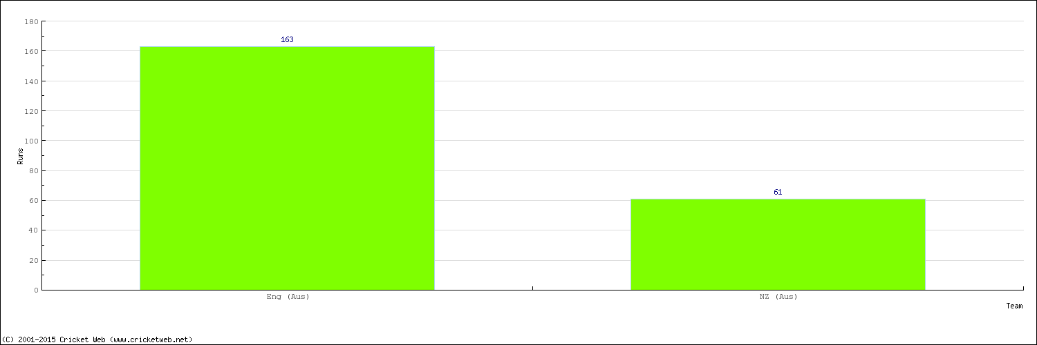 Runs by Country