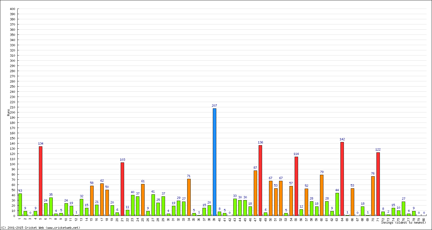 Batting Performance Innings by Innings