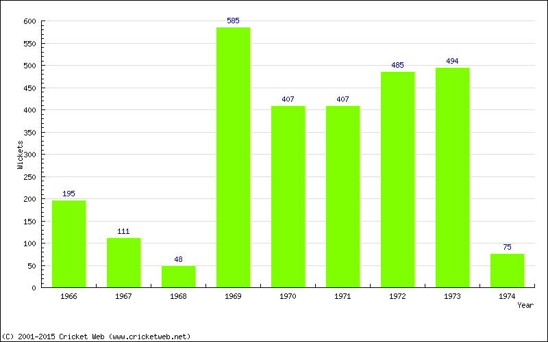 Runs by Year