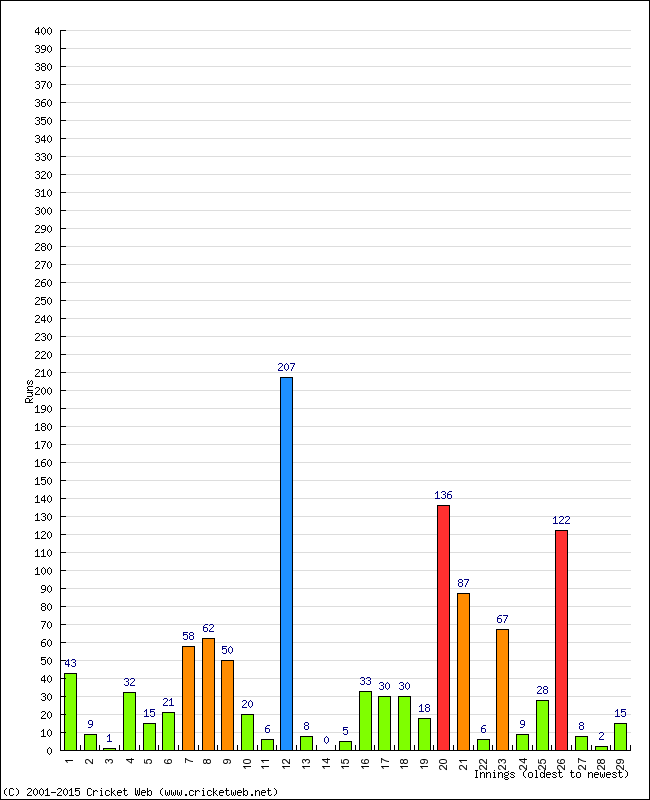 Batting Performance Innings by Innings - Home