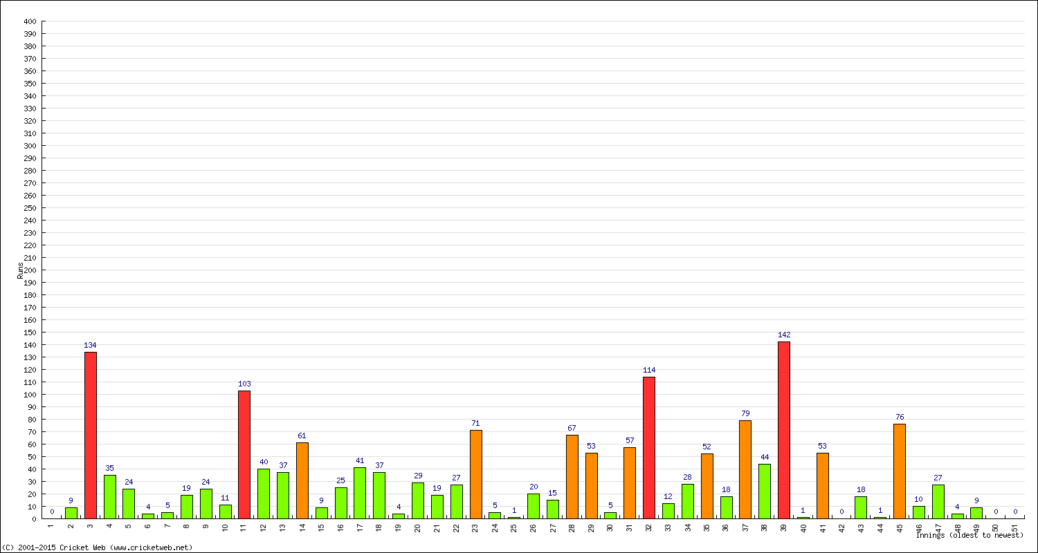 Batting Performance Innings by Innings - Away