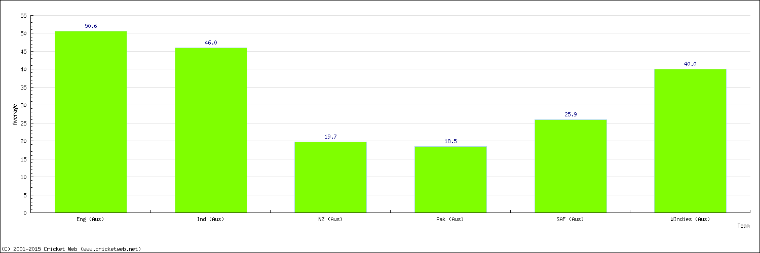 Batting Average by Country