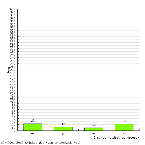 Batting Recent Scores