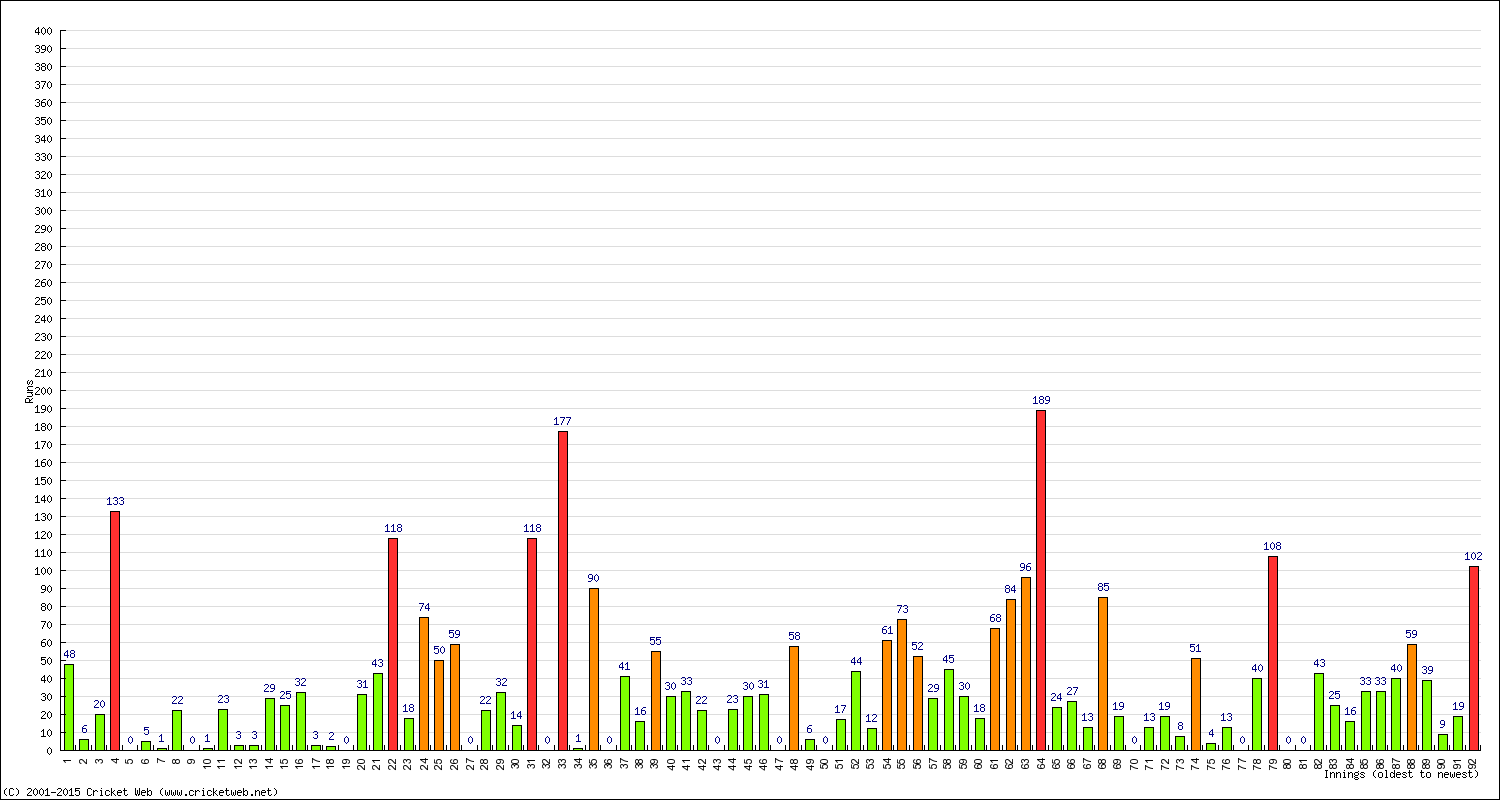 Batting Performance Innings by Innings