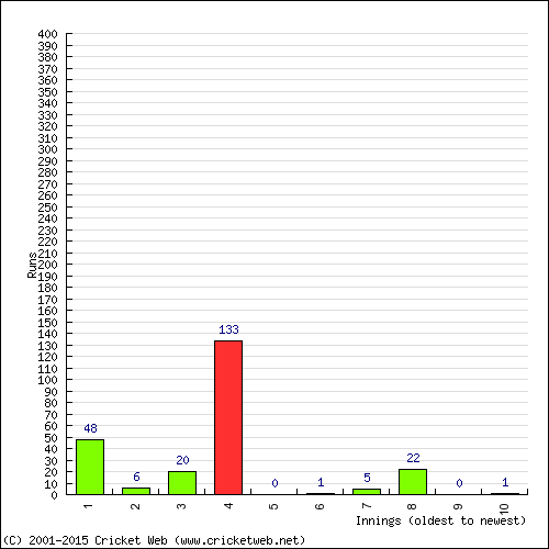 Batting Recent Scores