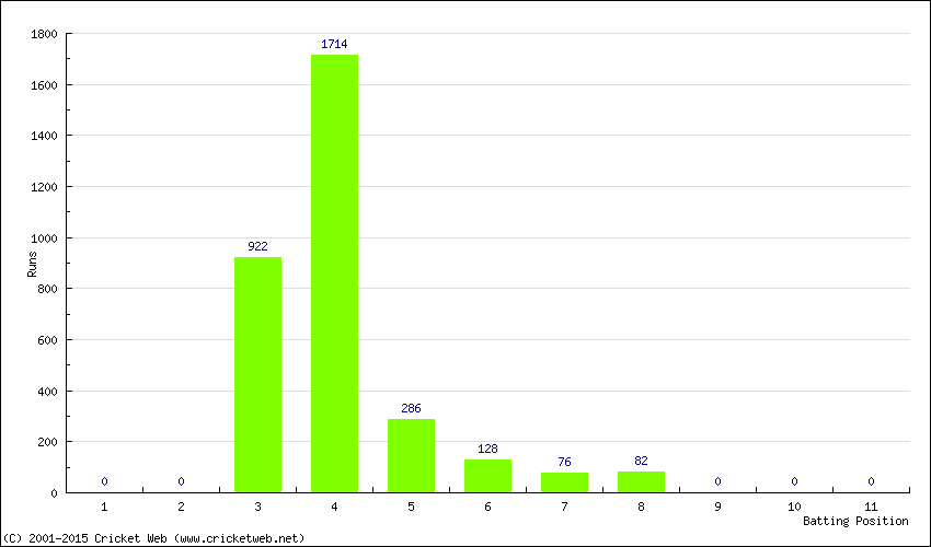 Runs by Batting Position