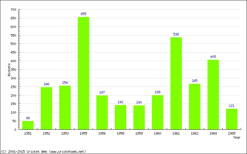 Runs by Year