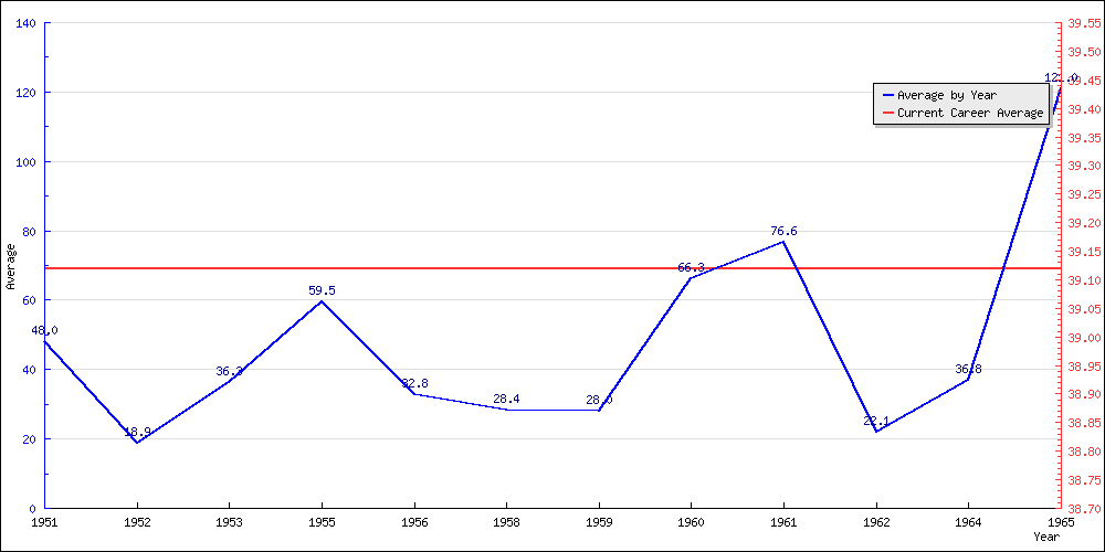 Batting Average by Year