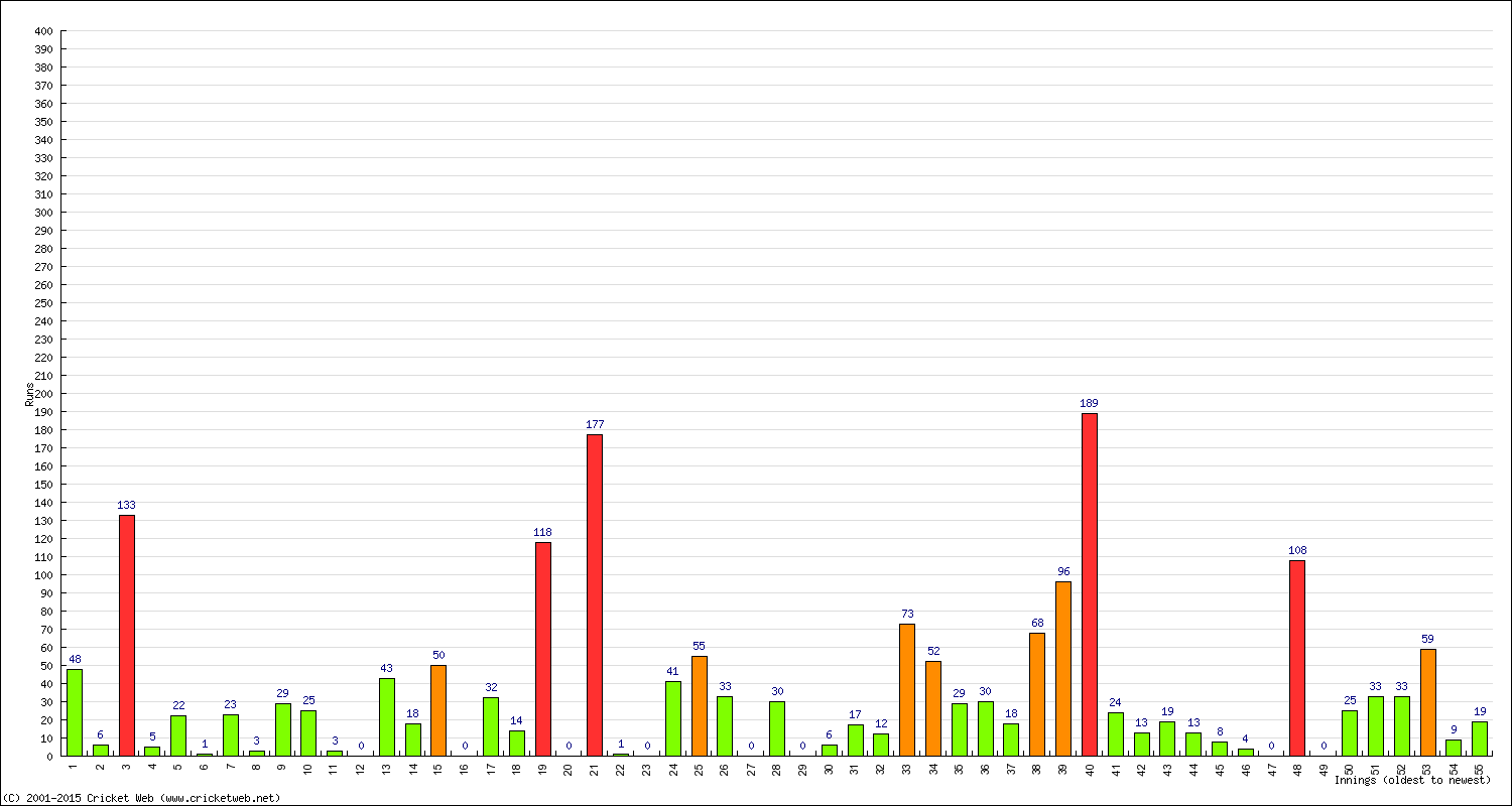 Batting 1st Innings