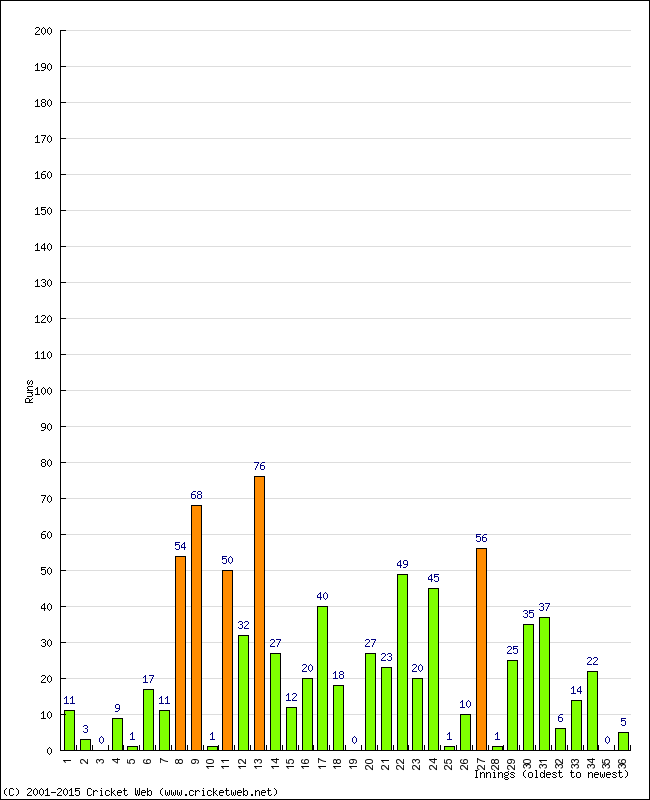 Batting Performance Innings by Innings