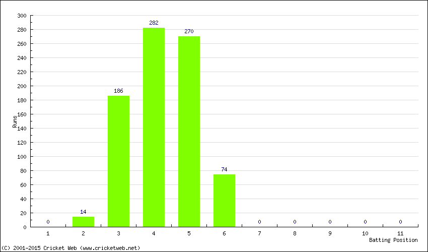 Runs by Batting Position