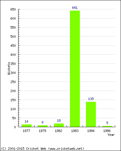 Runs by Year