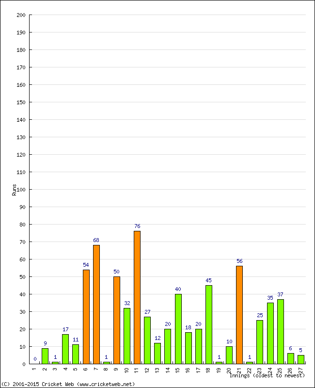 Batting Performance Innings by Innings - Home