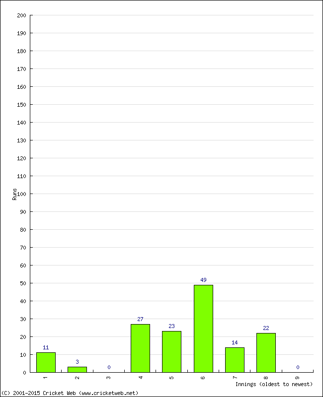 Batting Performance Innings by Innings - Away