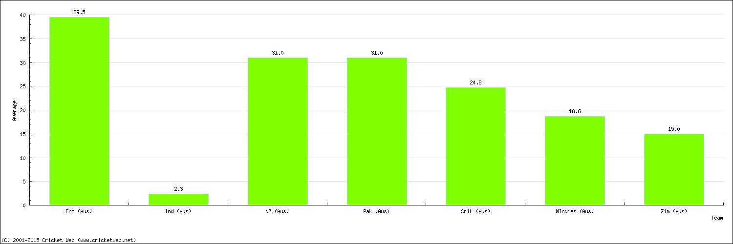 Batting Average by Country