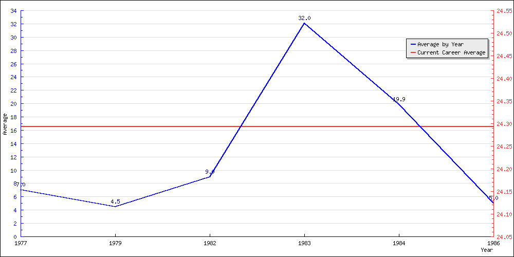 Batting Average by Year