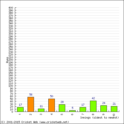 Batting Recent Scores