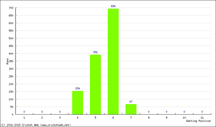 Runs by Batting Position