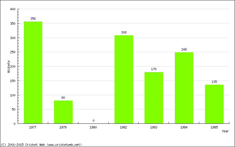 Runs by Year