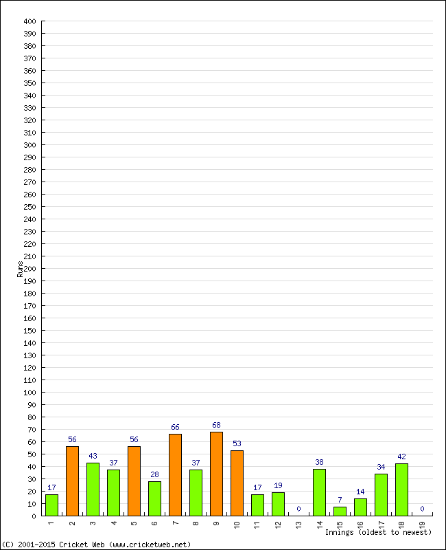 Batting Performance Innings by Innings - Home