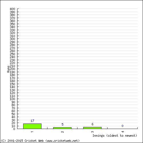 Batting Recent Scores