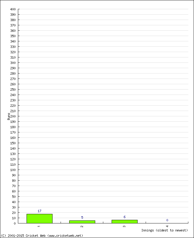 Batting Performance Innings by Innings - Away