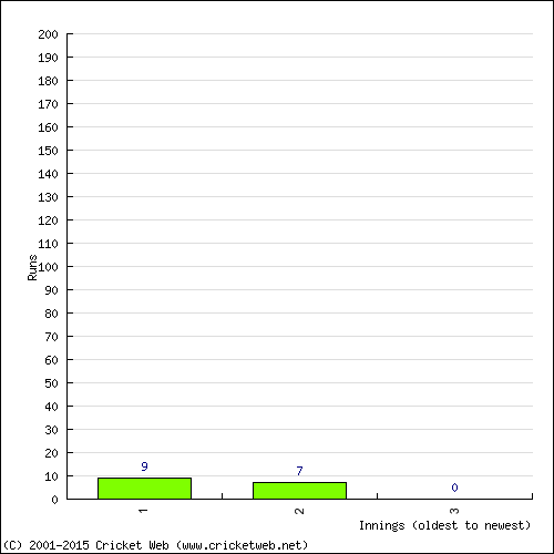 Batting Recent Scores