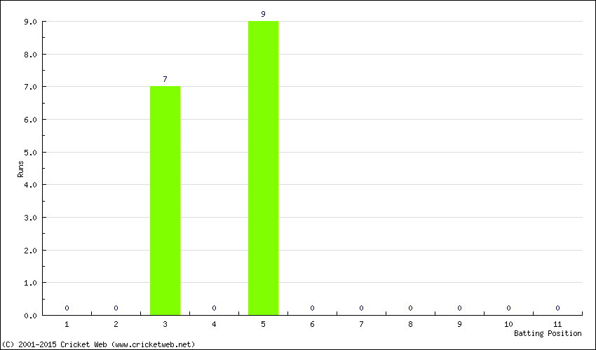 Runs by Batting Position
