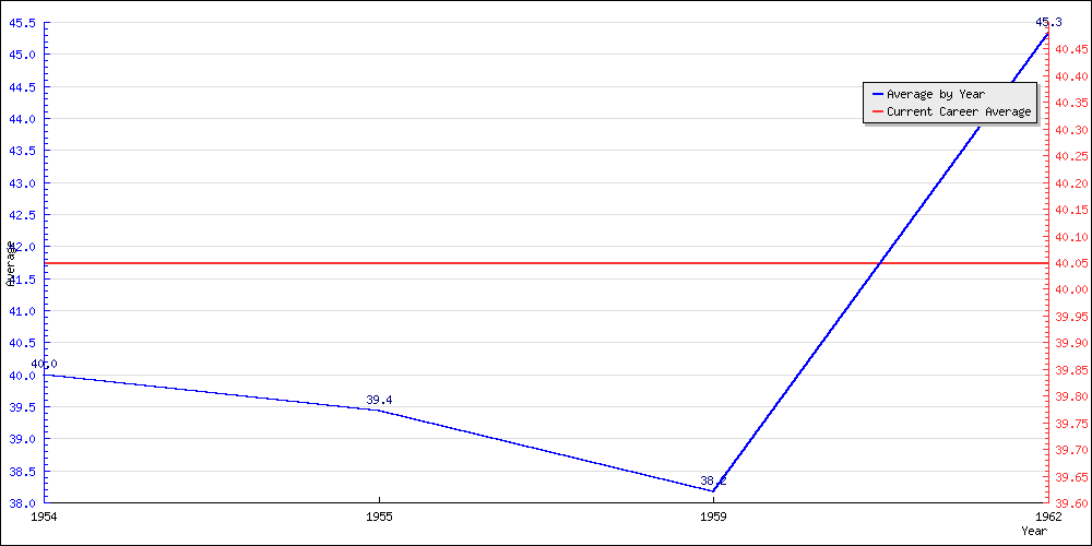 Bowling Average by Year