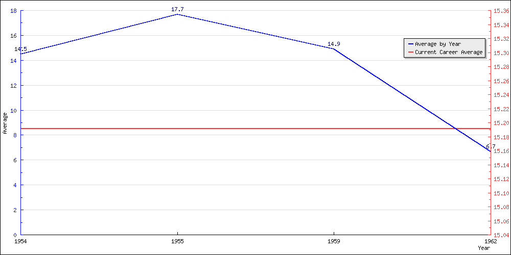 Batting Average by Year