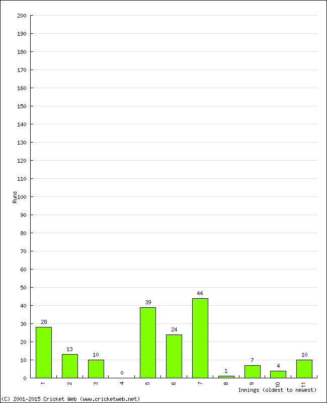 Batting Performance Innings by Innings