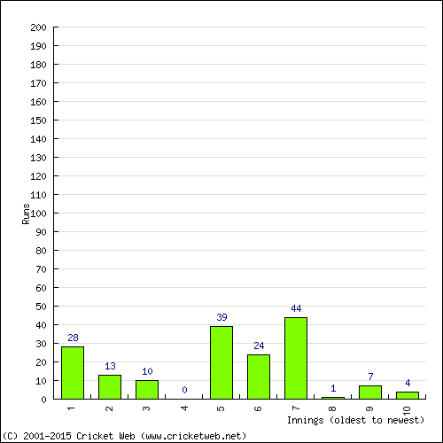 Batting Recent Scores