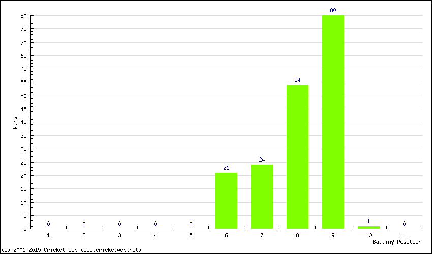 Runs by Batting Position