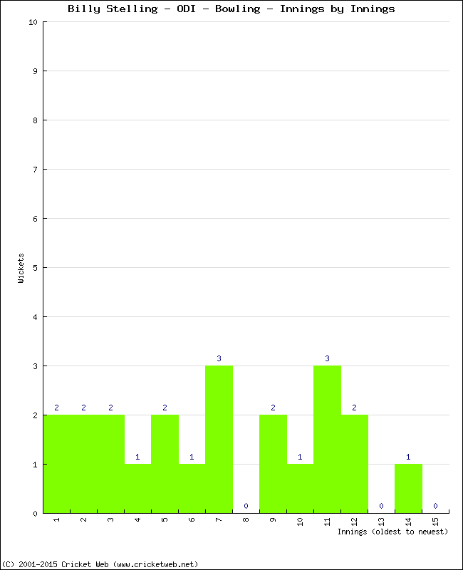 Bowling Performance Innings by Innings